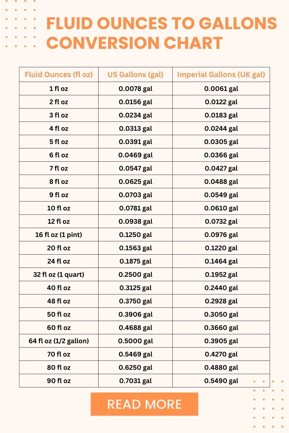 Fluid ounces to gallons conversion chart showing the conversion of fluid ounces to both US gallons and Imperial gallons, including values for common measurements such as 1, 16, 32, and 64 fluid ounces.